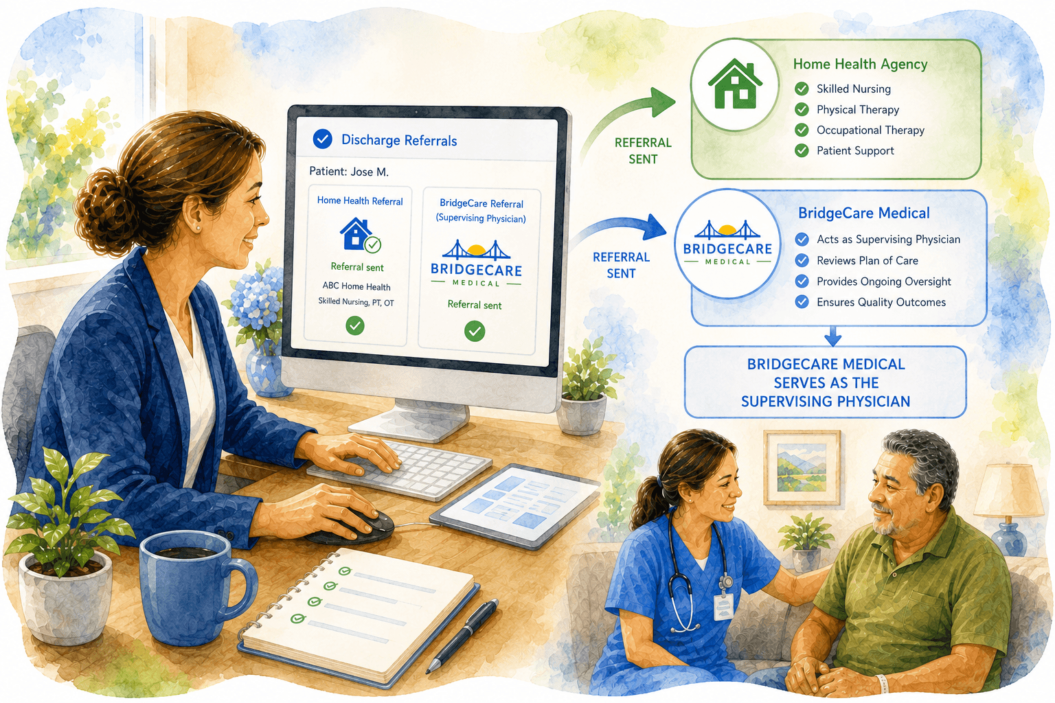 Watercolor illustration of a professional sending discharge referrals while a nurse visits a patient.
