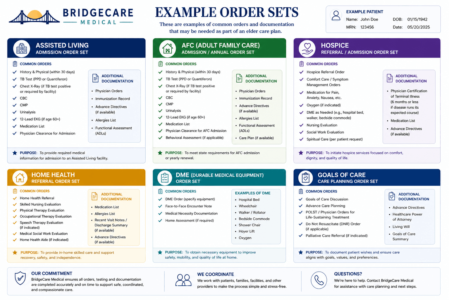 Infographic outlining common medical orders and documentation for six types of elder care services.