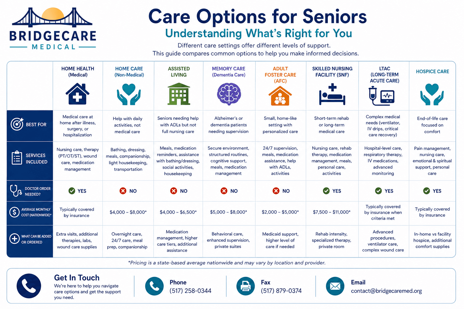 Bridgecare Medical infographic comparing eight senior care options by services, costs, and doctor requirements.